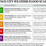 We are forecasting a Stage 2 flood for the impending tropical system