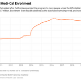 Medicaid Mystery: Millions of Enrollees Haven’t Materialized in California