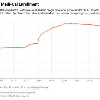 Medicaid Mystery: Millions of Enrollees Haven’t Materialized in California