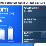 Zoom is Now Worth More Than the World’s 7 Biggest Airlines