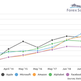 What Pandemic? The Big 5 US Tech Companies Are Worth More than Ever