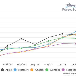 What Pandemic? The Big 5 US Tech Companies Are Worth More than Ever