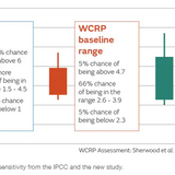 Rising CO2 levels could have 'very severe' global impact, according to the latest research