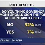 Ch. 3 poll results show 92% are against controversial police reform bill