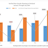 Portland police record highest number of death investigations in single month in more than three decades