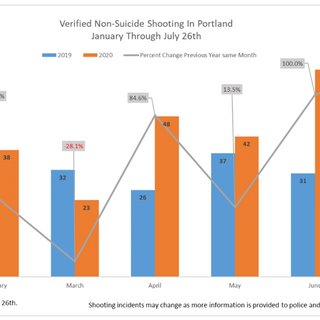 Portland police record highest number of death investigations in single month in more than three decades