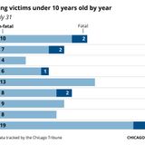 Devastating toll of Chicago’s violence: Number of shooting victims younger than 10 years old three times higher than last year