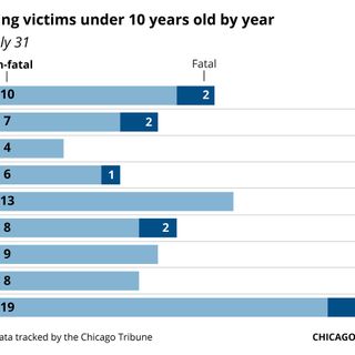 Devastating toll of Chicago’s violence: Number of shooting victims younger than 10 years old three times higher than last year