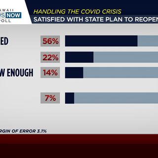 Civil Beat/HNN Poll: Hawaii Voters Don't Like School, Tourism Reopen Plans