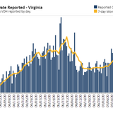 Virginia July 30 COVID-19 update: 911 new cases, 16 new deaths statewide; Norfolk adds 143 cases to surpass 3K total