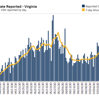 Virginia July 30 COVID-19 update: 911 new cases, 16 new deaths statewide; Norfolk adds 143 cases to surpass 3K total