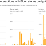 Right-wing media defanged as anti-Biden storylines disintegrate