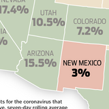 With low positivity rate, New Mexico remains an island