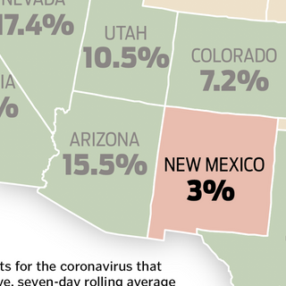 With low positivity rate, New Mexico remains an island