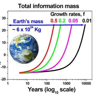 Digital content on track to equal half Earth's mass by 2245