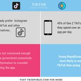 TikTok Ban: 83 Percent of Users Don't Care About the App's Connection to Chinese Government