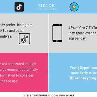 TikTok Ban: 83 Percent of Users Don't Care About the App's Connection to Chinese Government