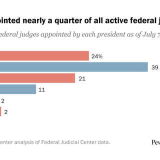 How Trump compares with other recent presidents in appointing federal judges