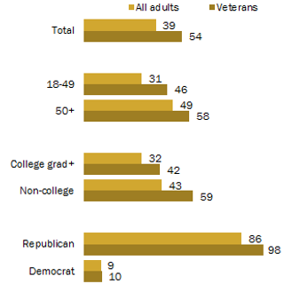 U.S. veterans are generally supportive of Trump