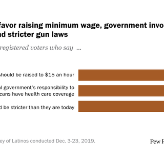 Latino voters favor raising minimum wage, government involvement in health care, stricter gun laws