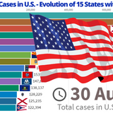 Covid-19 Cases in U.S. - Analysis with Bar Chart - Statistics and Data