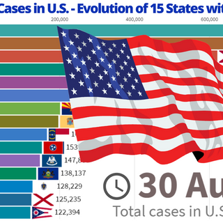 Covid-19 Cases in U.S. - Analysis with Bar Chart - Statistics and Data