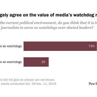 Most say journalists should be watchdogs, but views of how well they fill this role vary by party, media diet