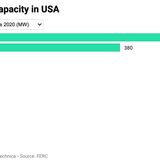 Solar Power = 60% of New US Power Capacity in June