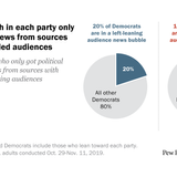 About one-fifth of Democrats and Republicans get political news in a kind of media bubble