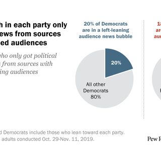 About one-fifth of Democrats and Republicans get political news in a kind of media bubble