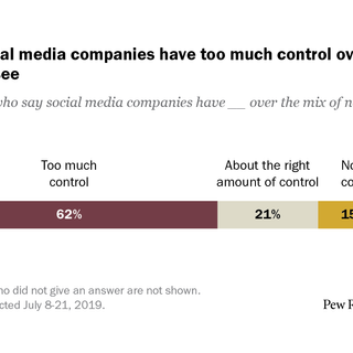 Americans Are Wary of the Role Social Media Sites Play in Delivering the News