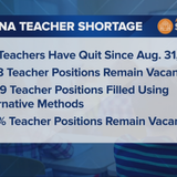 New report says Arizona is facing the worst teacher shortage it has ever seen