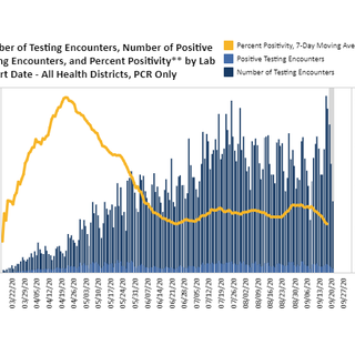 Virginia Sept. 21 COVID-19 update: Percent positivity now down to 5.7% statewide, 0 new deaths locally as VDH finishes adding backlog