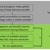 The reuse of public datasets in the life sciences: potential risks and rewards