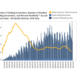 Virginia Sept. 25 COVID-19 update: Percent positivity at 5.1% after drop; 941 new cases, 23 new deaths reported