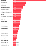 Tesla Model 3 & Wuling Mini EV Shine In Growing Chinese EV Market