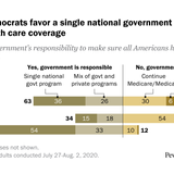 Increasing share of Americans favor a single government program to provide health care coverage