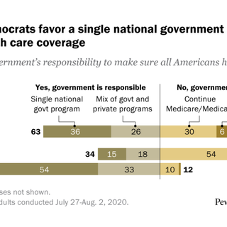 Increasing share of Americans favor a single government program to provide health care coverage