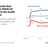 Republicans remain far less likely than Democrats to view COVID-19 as a major threat to public health