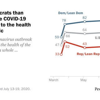 Republicans remain far less likely than Democrats to view COVID-19 as a major threat to public health