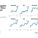 Unfavorable Views of China Reach Historic Highs in Many Countries