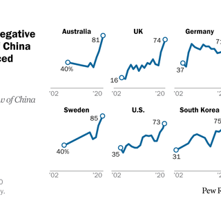 Unfavorable Views of China Reach Historic Highs in Many Countries