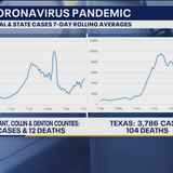 Coronavirus cases trending up again in North Texas