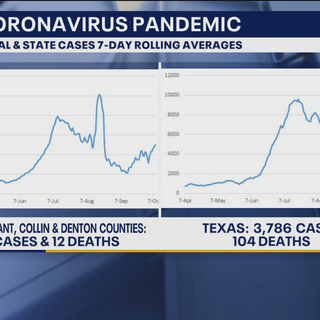 Coronavirus cases trending up again in North Texas