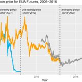 The European Union Emissions Trading System reduced CO2 emissions despite low prices