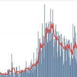 Tennessee sees nearly 50% rise in COVID-19 cases