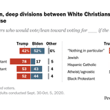 White Christians continue to favor Trump over Biden, but support has slipped