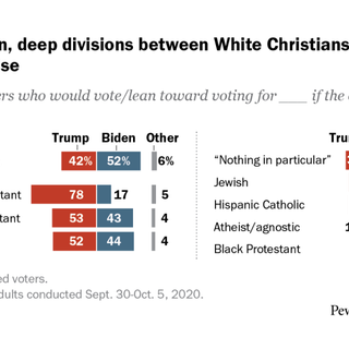 White Christians continue to favor Trump over Biden, but support has slipped