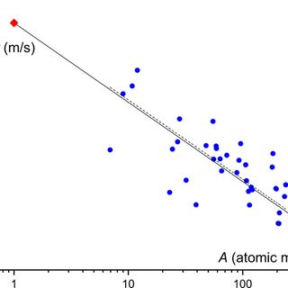 Speed of sound from fundamental physical constants