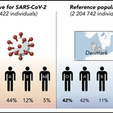 Reduced prevalence of SARS-CoV-2 infection in ABO blood group O